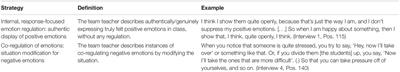 Teachers’ Emotion Regulation in the Team-Taught Classroom: Insights Into Teachers’ Perspectives on How to Regulate and Communicate Emotions With Regard to the Team Teaching Partner